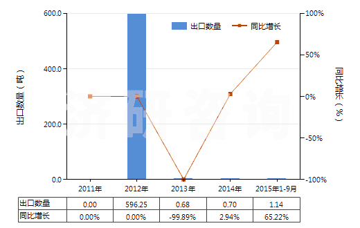 2011-2015年9月中國松脂(HS13019040)出口量及增速統(tǒng)計